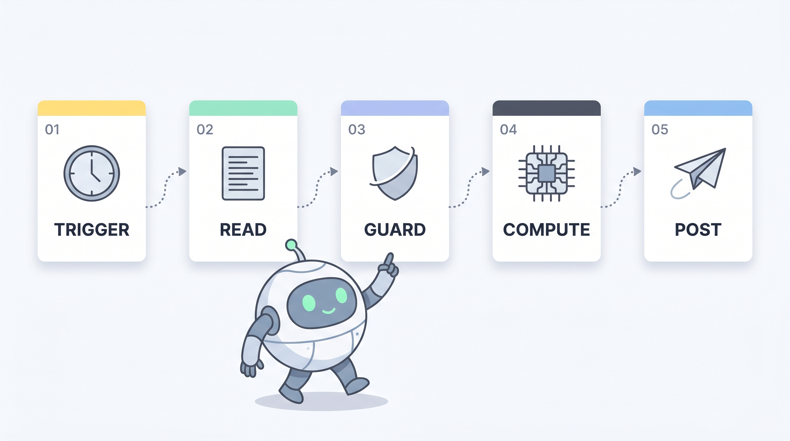 A horizontal flow diagram of the five parts of an agent: Trigger, Read, Guard, Compute, Post — each card labelled, with the friendly robot walking under the row.