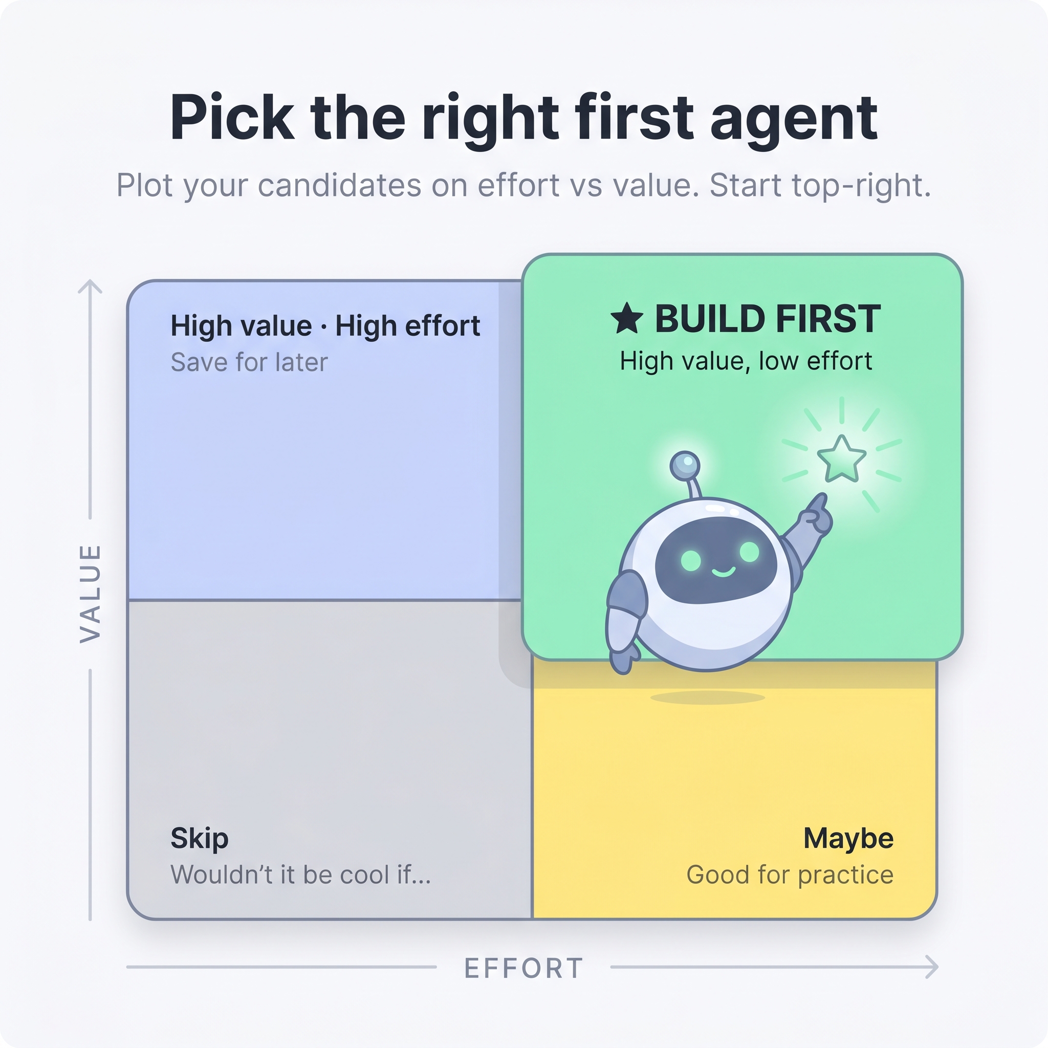 An illustrated 2x2 effort-vs-value matrix with the Build First quadrant highlighted in mint and the friendly robot pointing to a star.